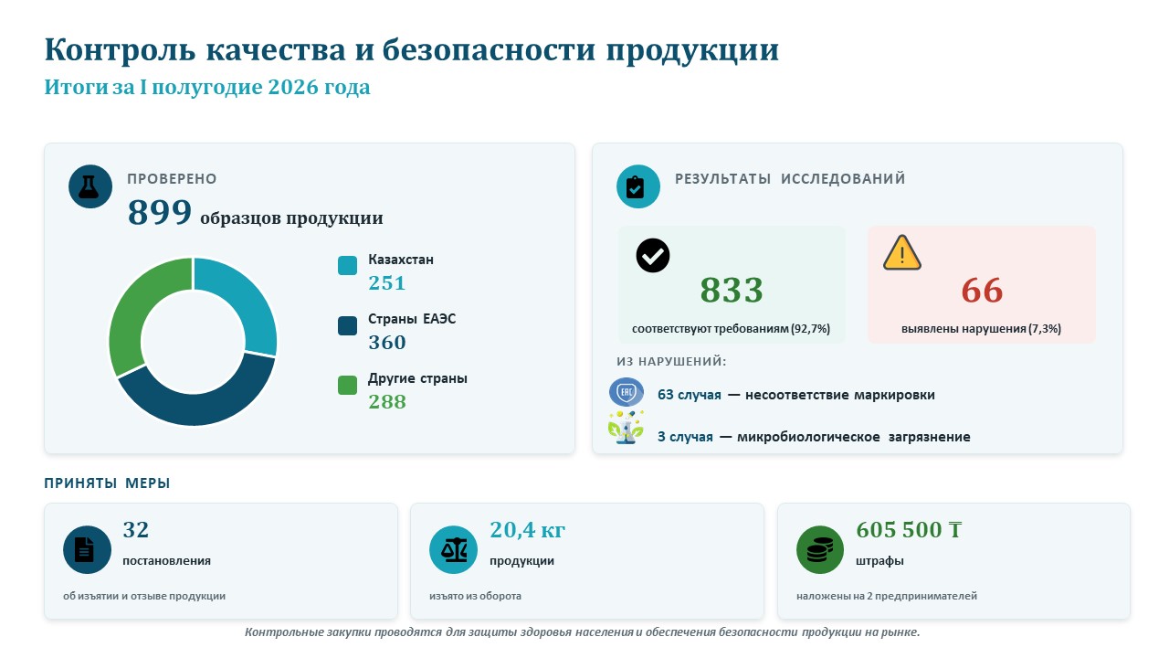 Контроль качества и безопасности продукции