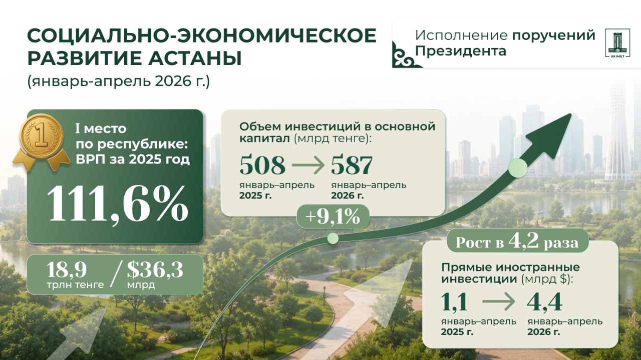 Реализация поручений Главы государства: вклад МСБ в экономику Астаны достиг 66%