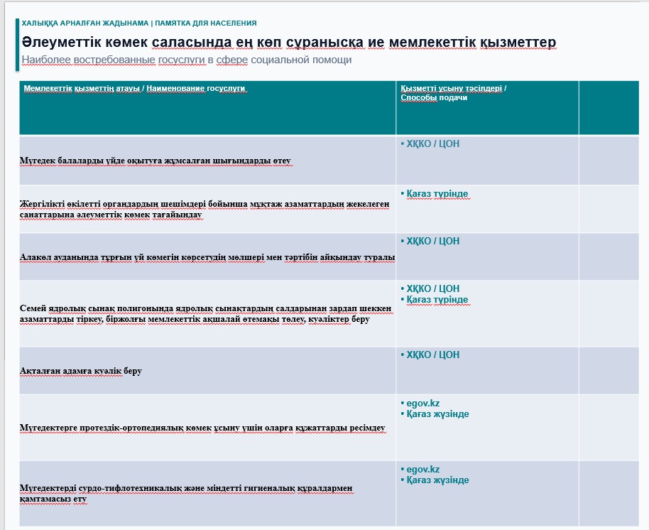 Наиболее востребованные госуслуги в сфере социальной помощи