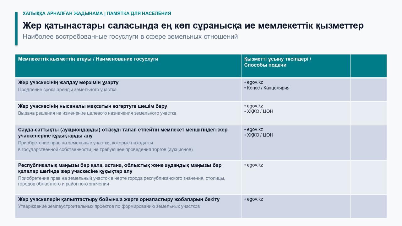 Наиболее востребованные госуслуги в сфере земельных отношений