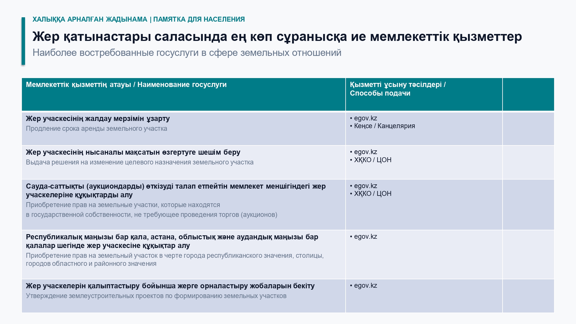 Наиболее востребованные госуслуги в сфере земельных отношений