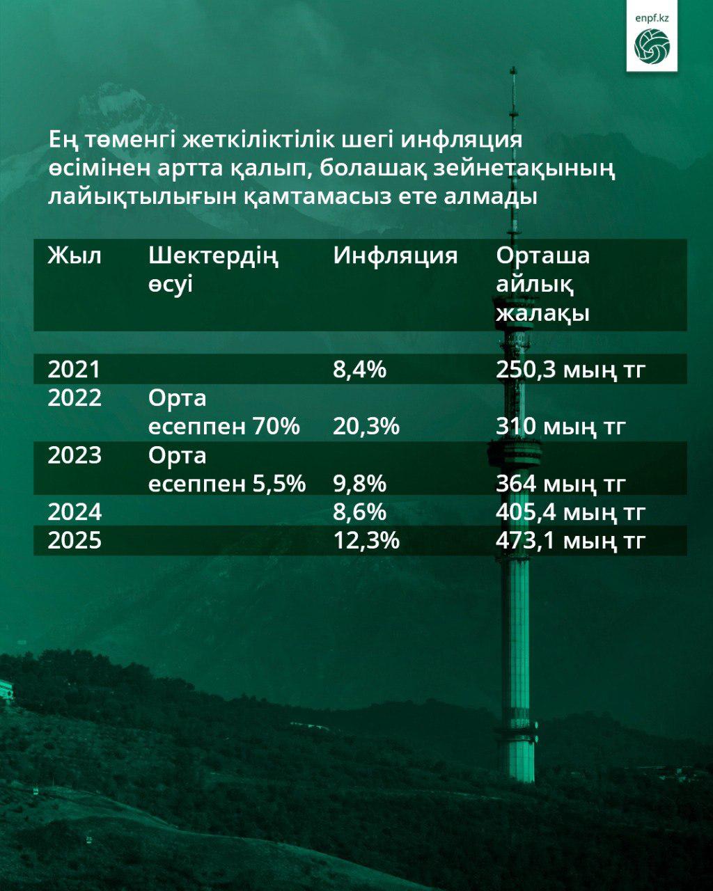 Ең төменгі жеткіліктілік шегі инфляция өсімінен артта қалып, болашақ зейнетақының лайықтылығын қамтамасыз ете алмады