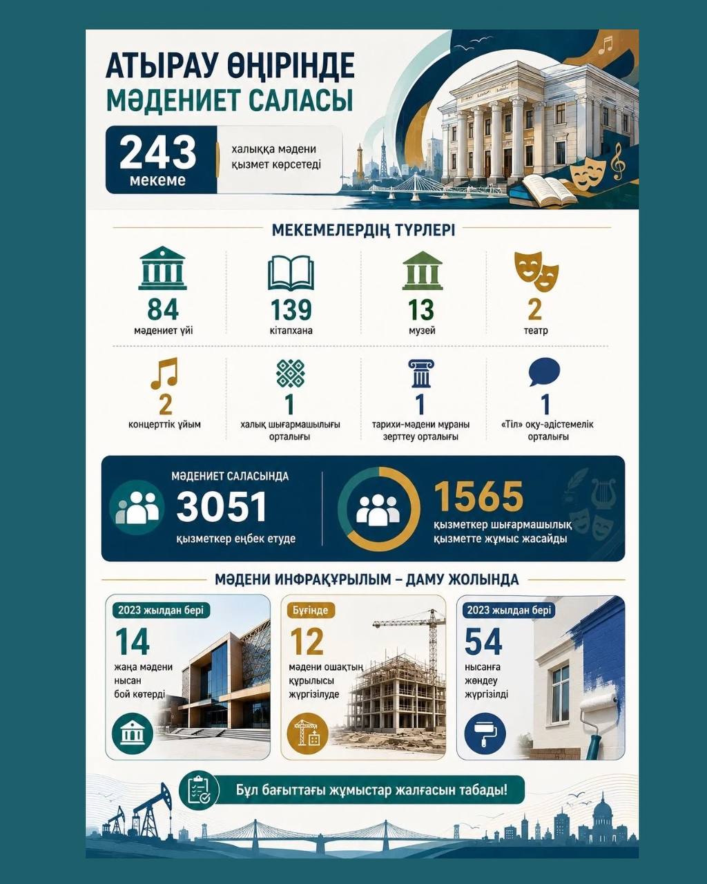Сфера культуры Атырауского региона — золотая опора духовности