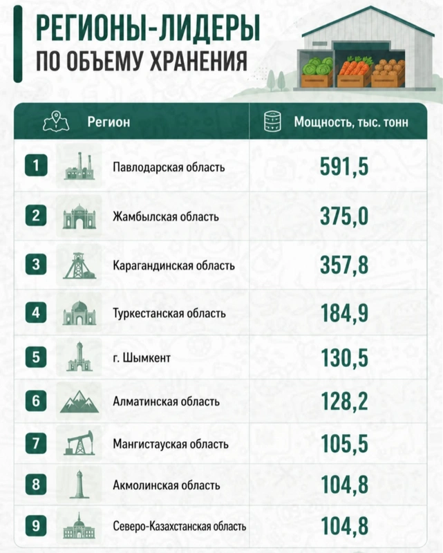 Новые овощехранилища в Мангистау работают на укрепление продовольственной безопасности региона