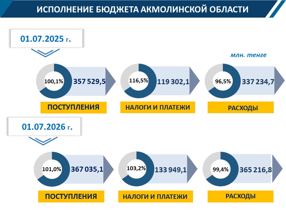 Исполнение бюджета на 01.07.2026 г.
