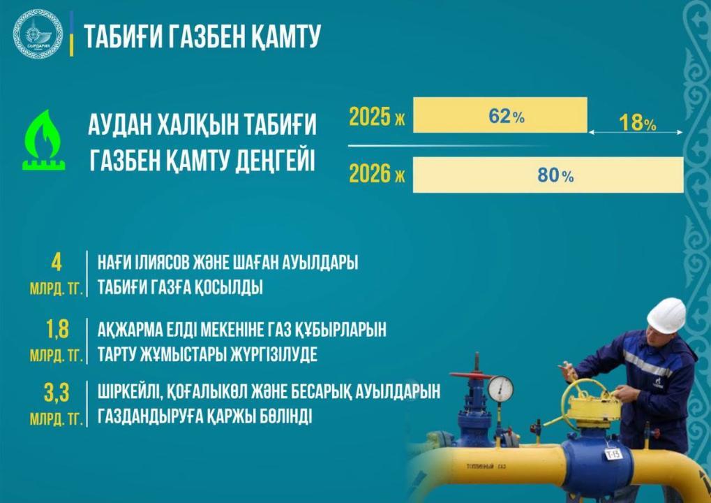 В СЫРДАРЬИНСКОМ РАЙОНЕ ПОЭТАПНО ОСУЩЕСТВЛЯЮТСЯ РАБОТЫ ПО ГАЗИФИКАЦИИ