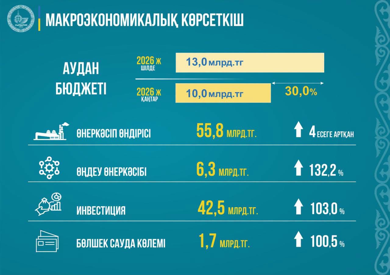 В Сырдарьинском районе основные экономические показатели продемонстрировали стабильный рост