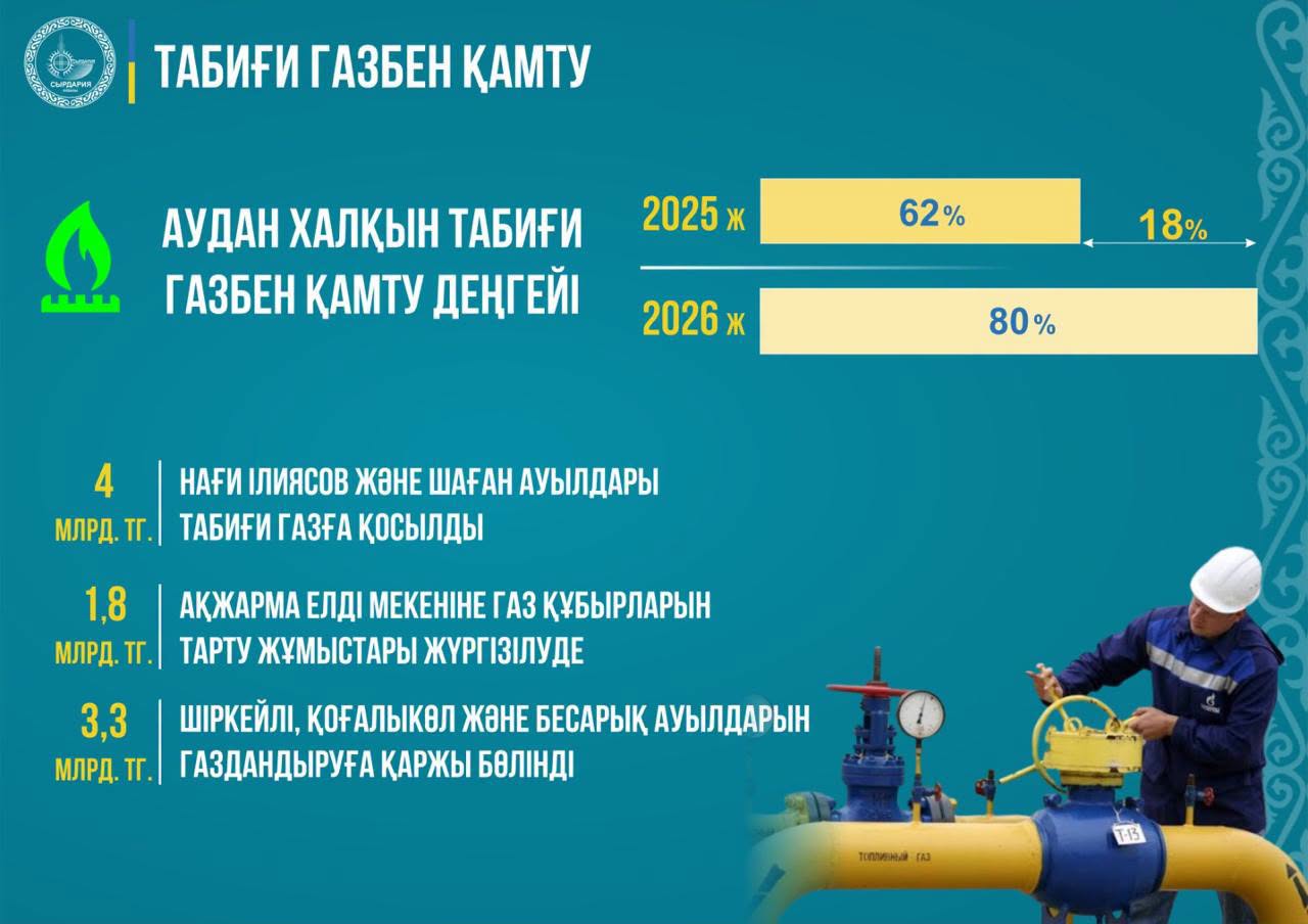 В СЫРДАРЬИНСКОМ РАЙОНЕ ПОЭТАПНО ОСУЩЕСТВЛЯЮТСЯ РАБОТЫ ПО ГАЗИФИКАЦИИ