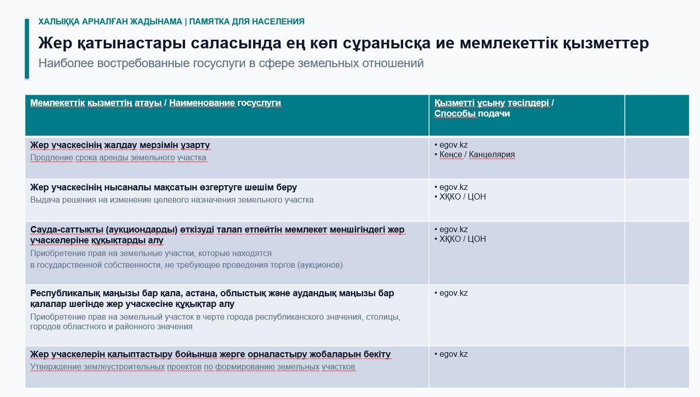 Наиболее востребованные государственные услуги в сфере земельных отношений