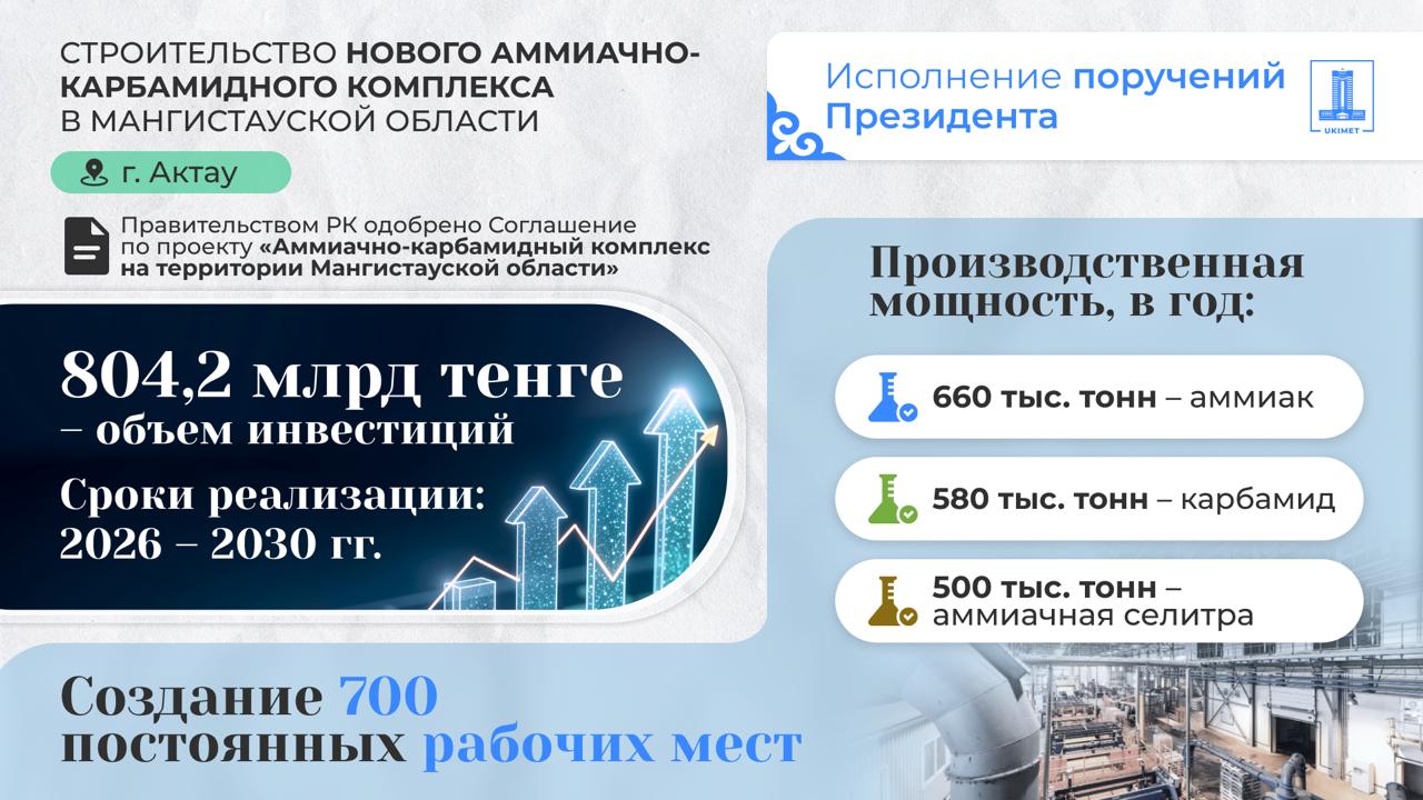 Правительство одобрило соглашение по строительству первого завода в Казахстане по производству карбамида