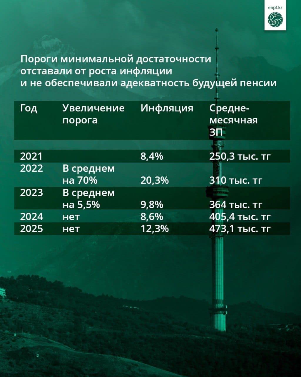 Пороги минимальной достаточности отставали от роста инфляции и не обеспечивали адекватность будущей пенсии