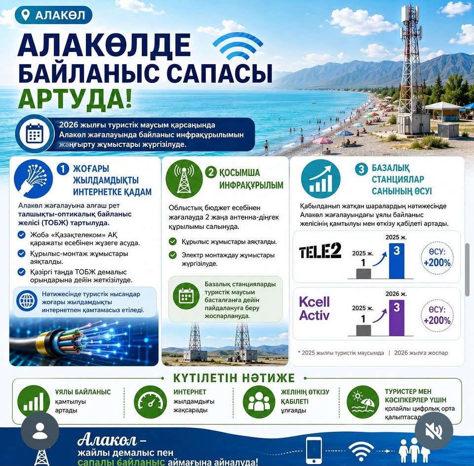 Качество связи на побережье Алаколя становится лучше