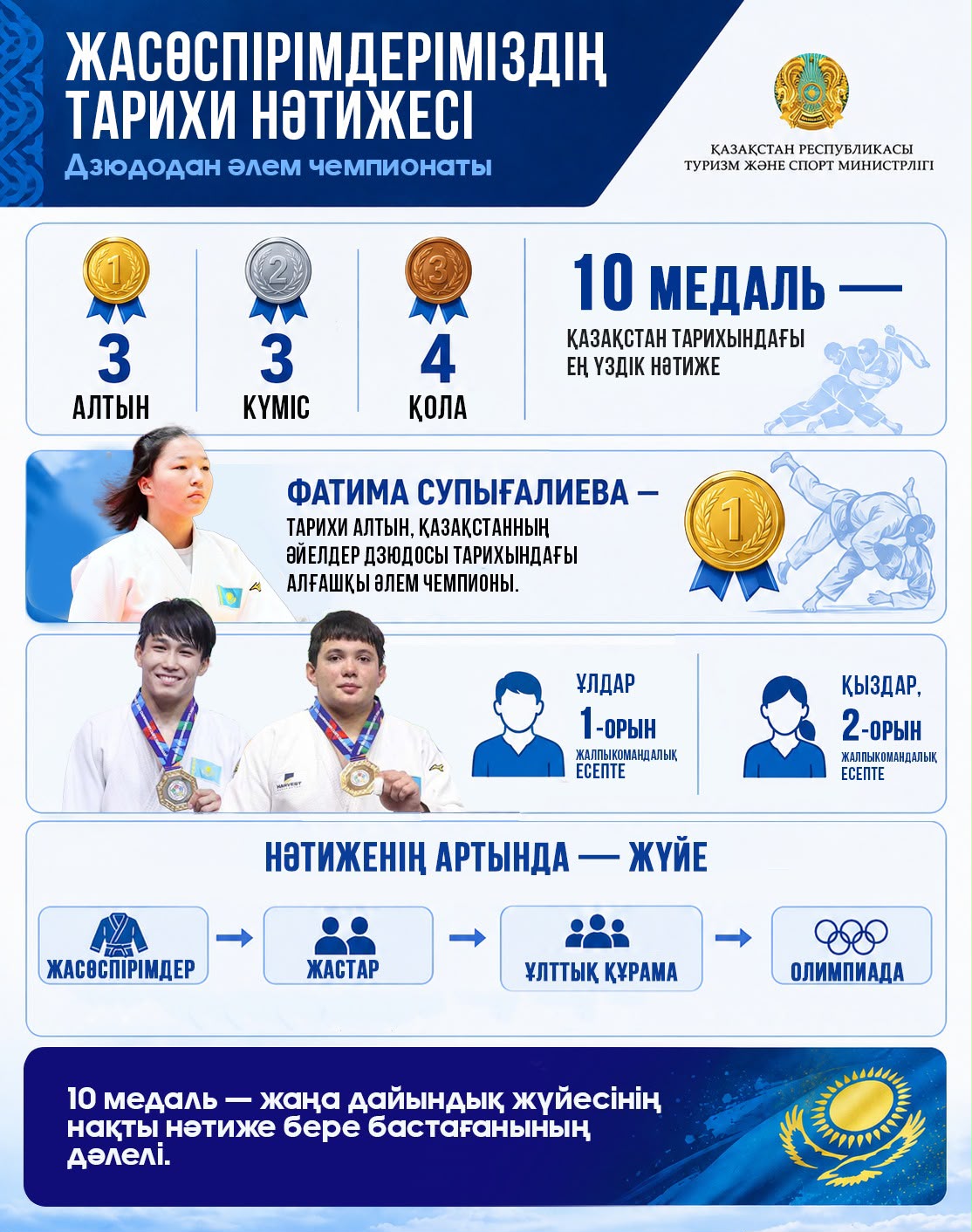 Исторический результат наших кадетов на чемпионате мира по дзюдо