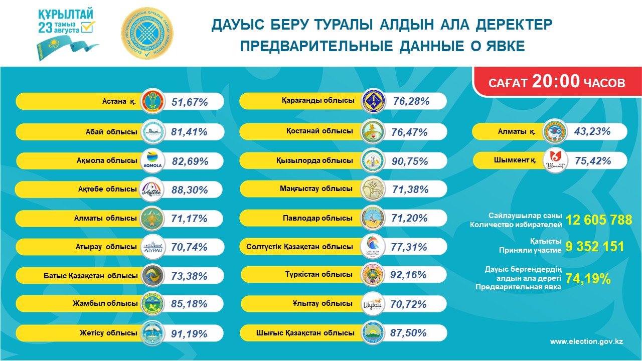 Сообщение Центральной избирательной комиссии Республики Казахстан об окончании голосования на всех избирательных участках страны
