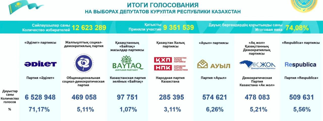 О состоявшихся выборах в Курултай Республики Казахстан