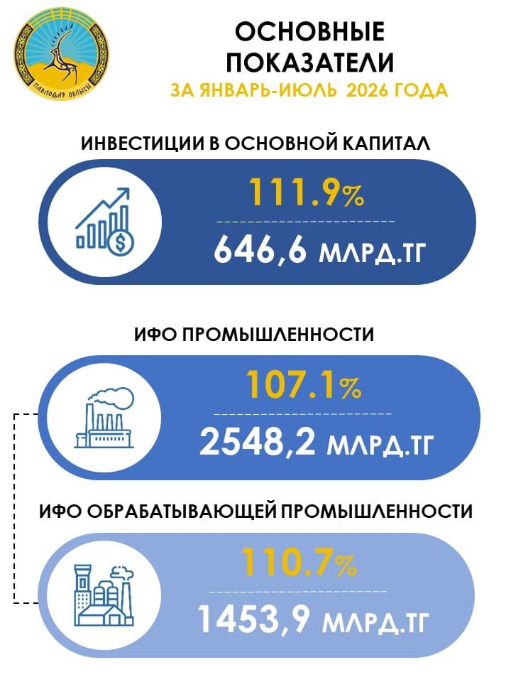 В январе-июле 2026 года инвестиции в основной капитал выросли на 11,9% к январю-июлю 2025 года и составили 646,6 млрд. тенге, в том числе в обрабатывающем секторе инвестиции составили 158,6 млрд. тенге.
