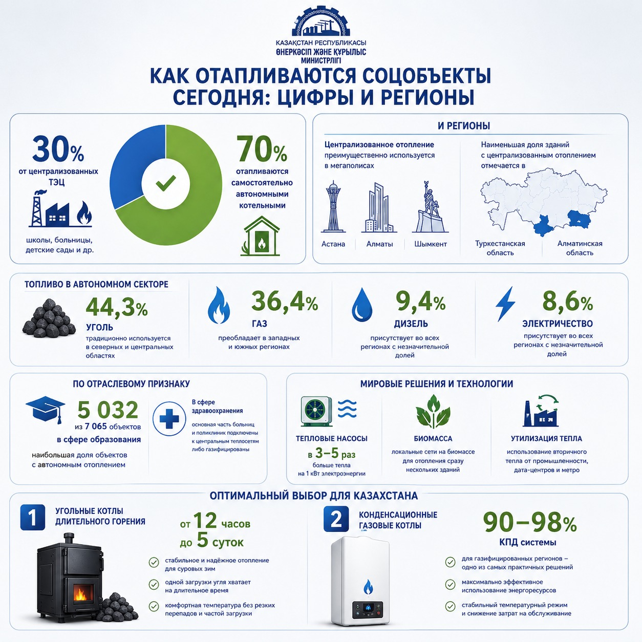 Как отапливаются соцобъекты сегодня: цифры и регионы