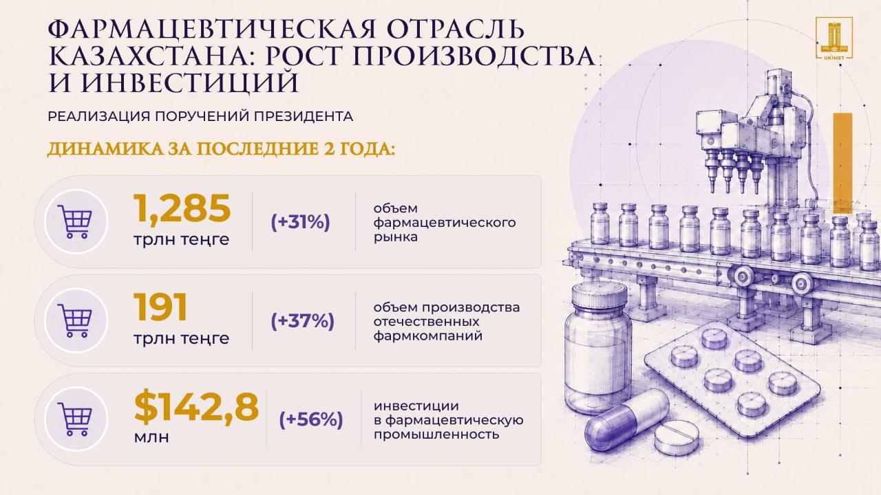Фармацевтика Казахстана: рост производства, инвестиции и доступность лекарств