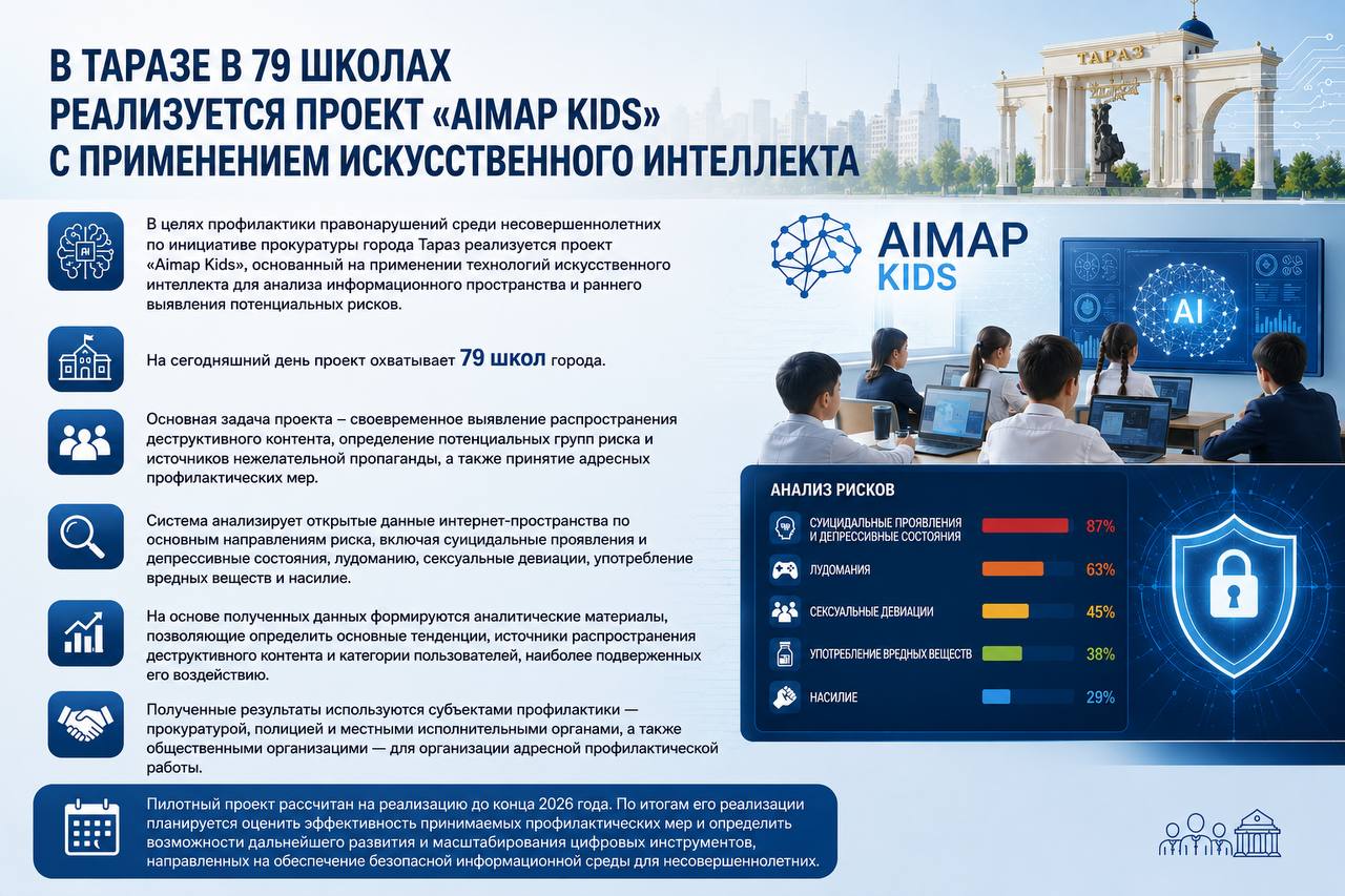 В Таразе в 79 школах реализуется проект «Aimap Kids» с применением искусственного интеллекта