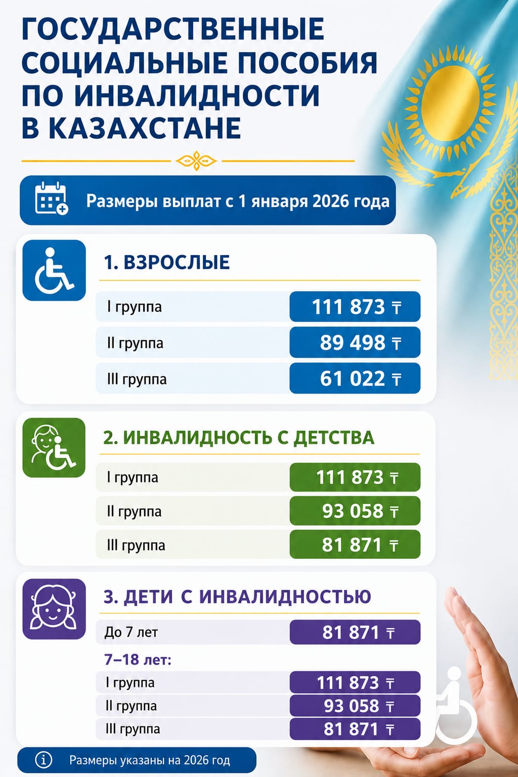 Лица с инвалидностью имеют право на получение государственных социальных пособий по инвалидности за счёт бюджетных средств.