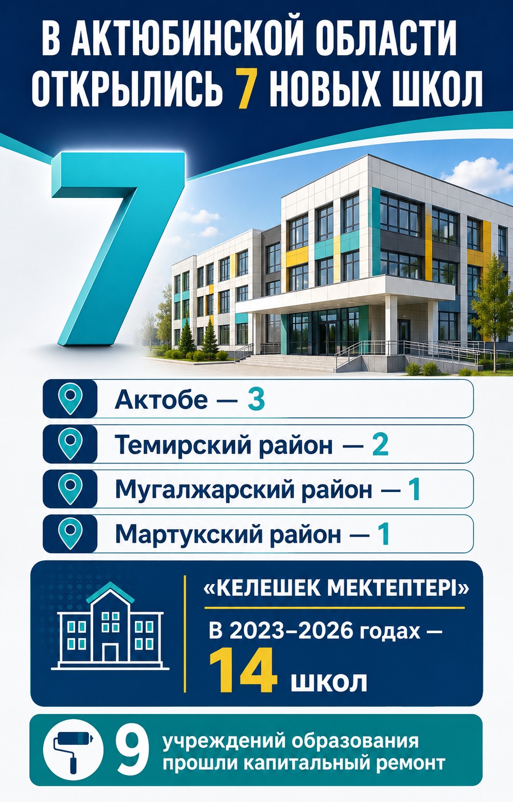 В Актюбинской области открылись 7 новых школ
