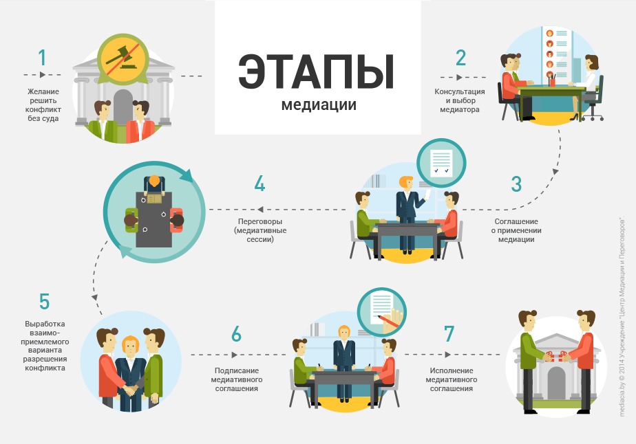 Этапы медиации