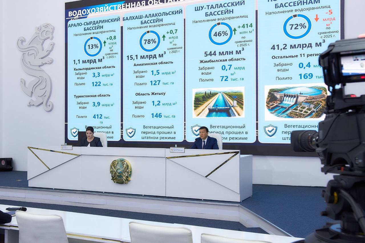 11,1 млрд м³ воды использовано для полива около 1,1 млн га посевных площадей Казахстана в текущий вегетационный период
