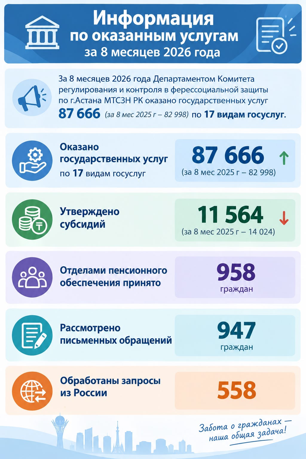 Информация по оказанным услугам за 8месяцев 2026 года