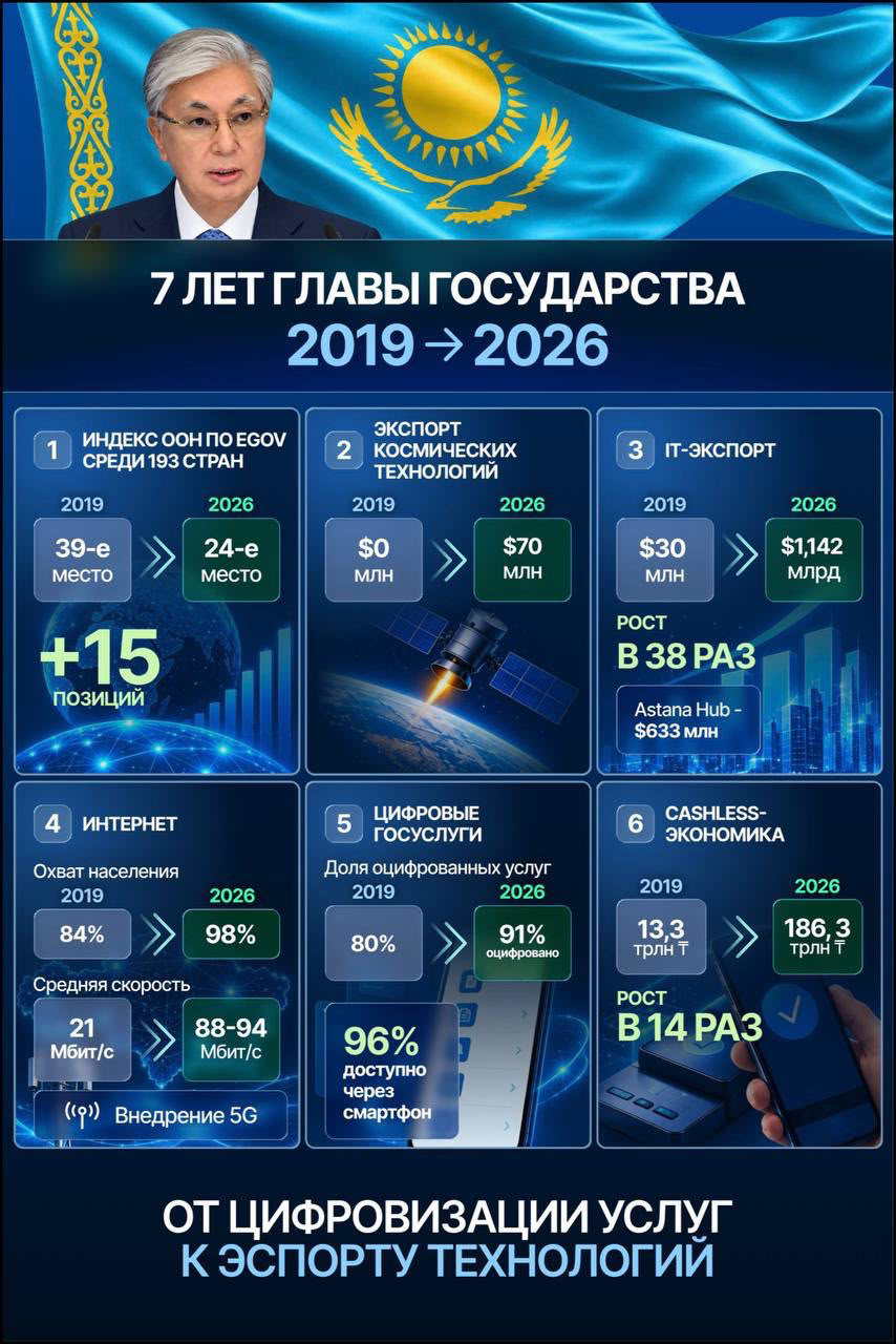 Цифровизация является одним из важных направлений современного развития Казахстана.