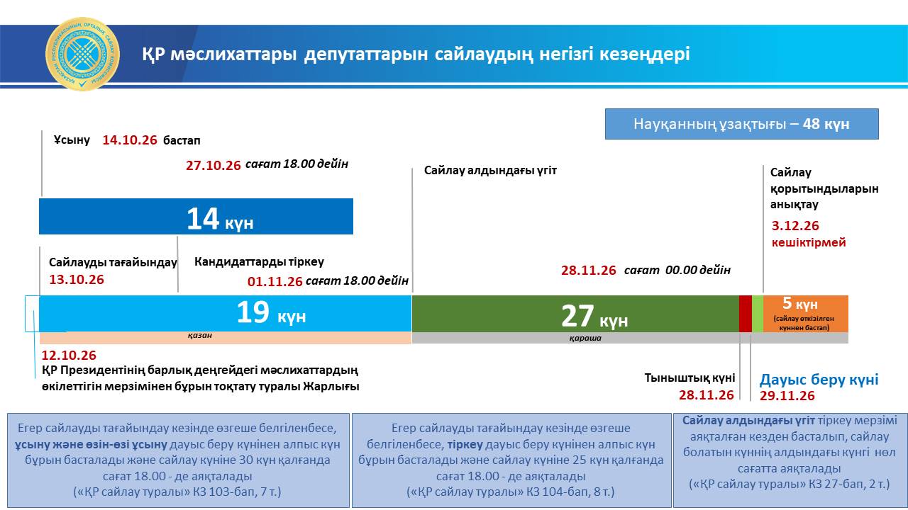 Сроки основных этапов выборов депутатов маслихатов РК