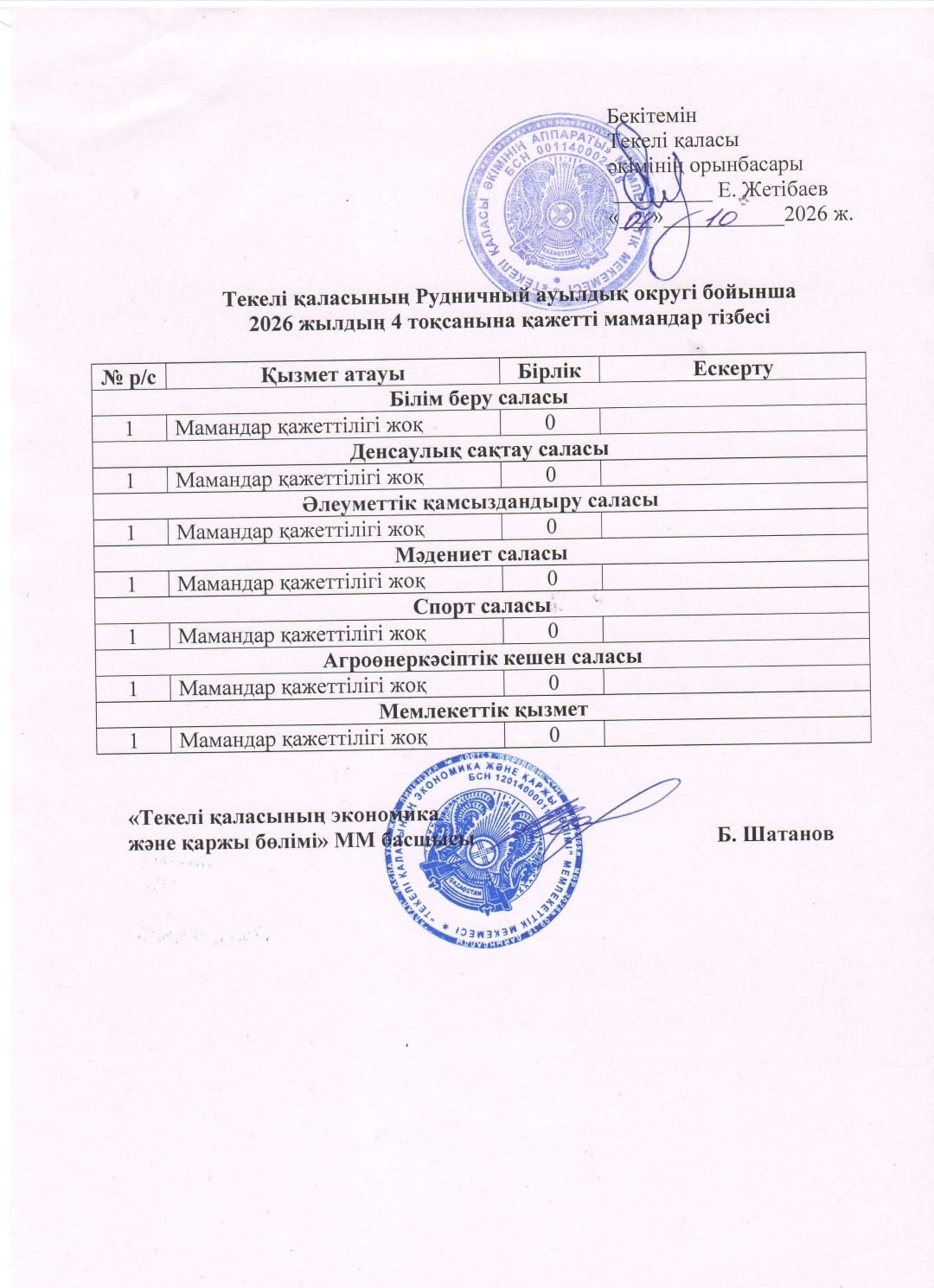 Текелі қаласының Рудничный ауылдық округі бойынша 2026 жылдың 4 тоқсанына қажетті мамандар тізбесі
