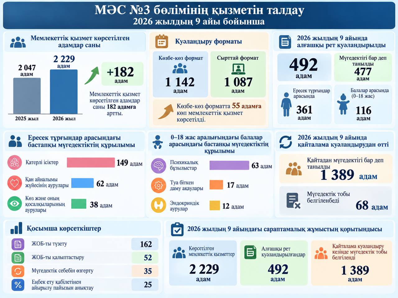 Анализ деятельности отдела МСЭ №3 за 9 мес. 2026г