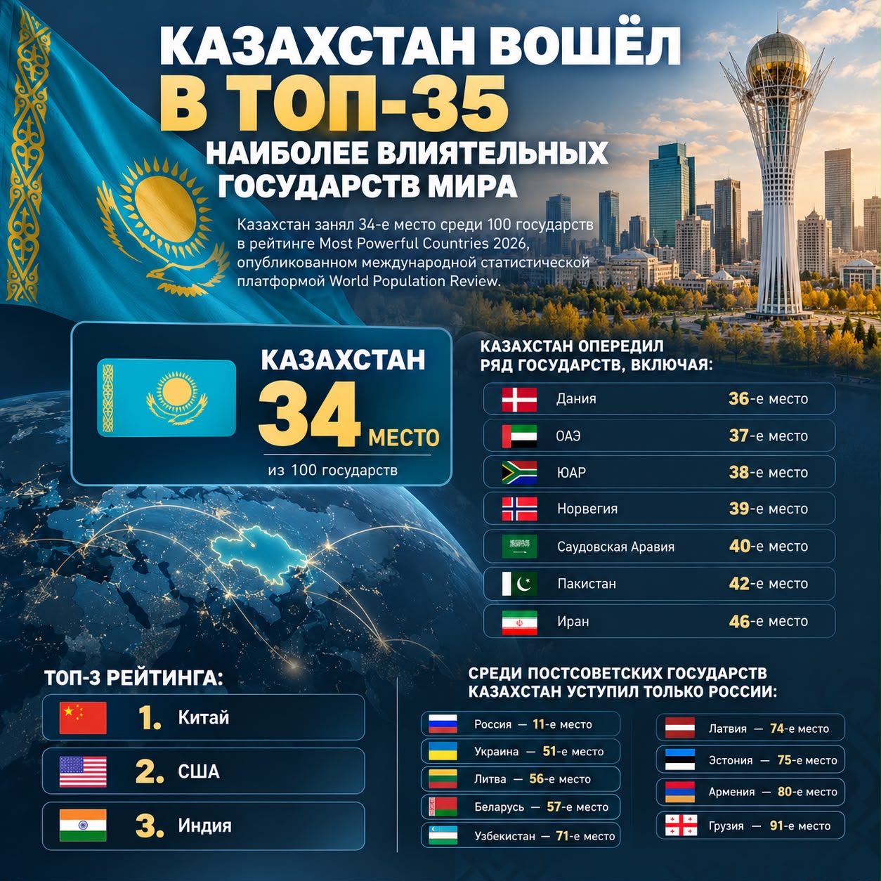 Казахстан вошёл в топ-35 наиболее влиятельных государств мира
