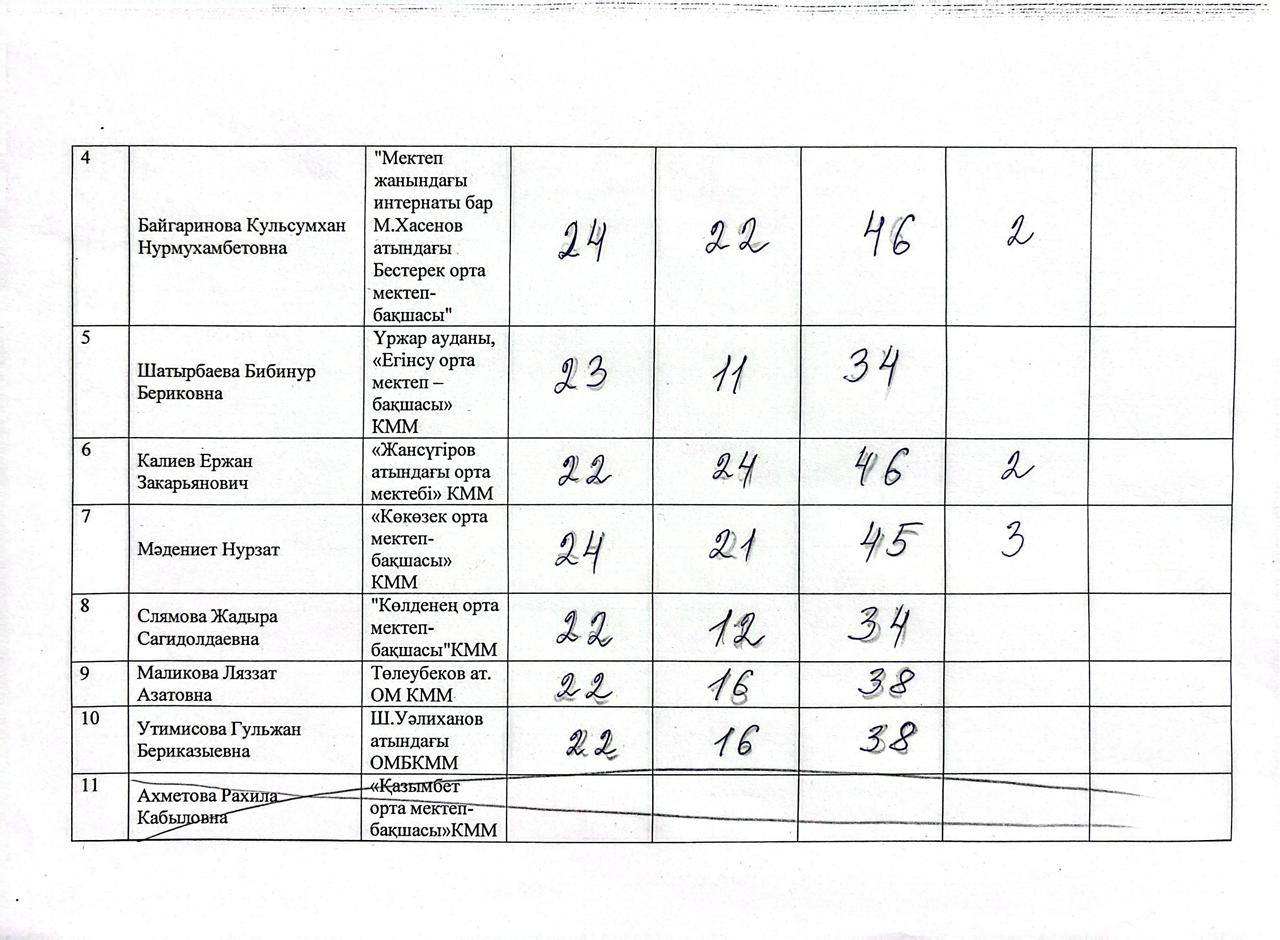 Химия/Биология пәні мұғалімдеріне арналған аудандық олимпиаданың хаттамасы