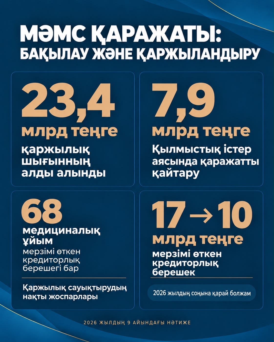 Министерство финансов: усиление контроля в ОСМС позволило направить дополнительные средства на медицинскую помощь
