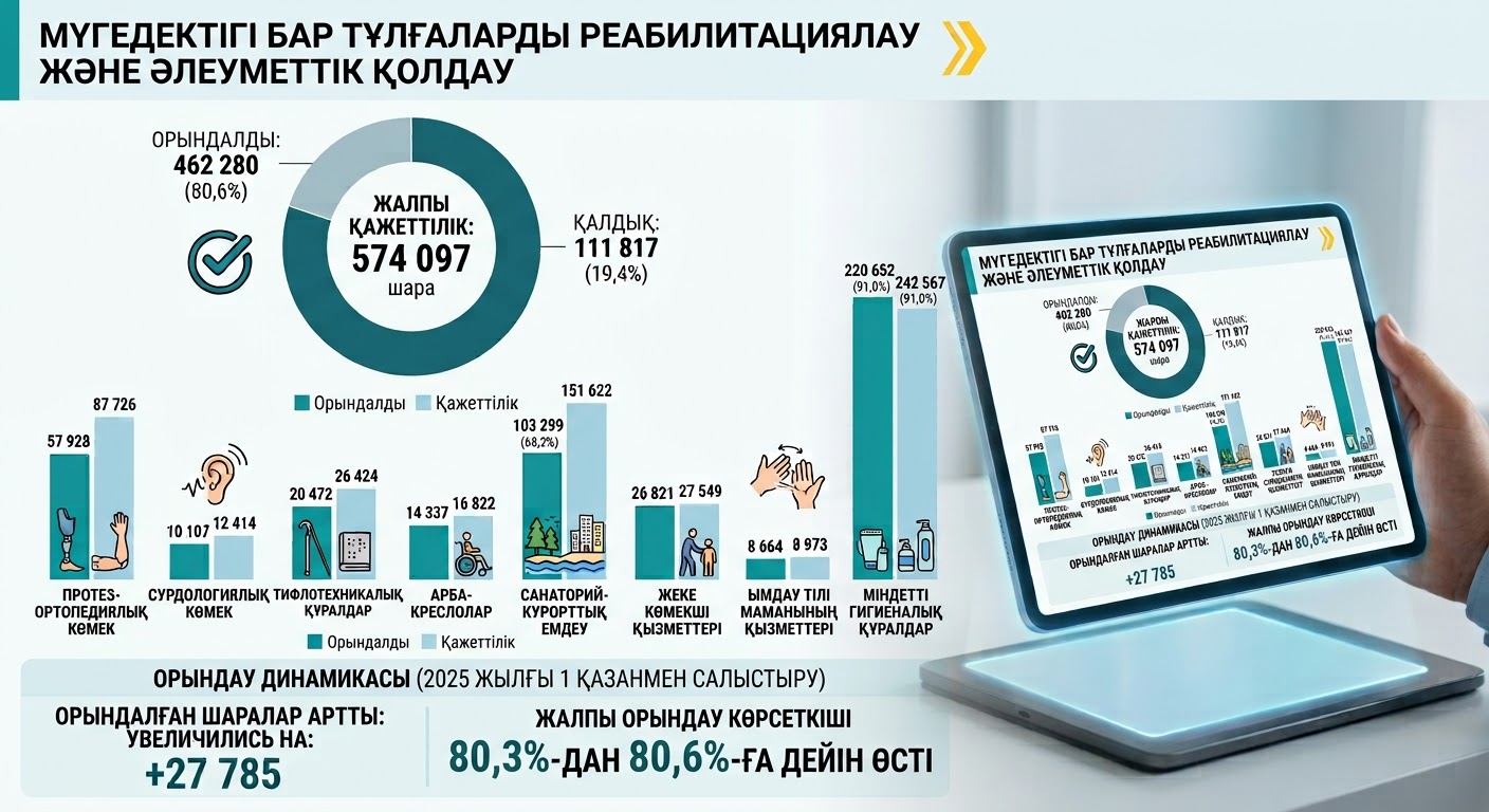 Исполнение потребности лиц с инвалидностью в технических средствах реабилитации и социальных услугах достигло 80,6%