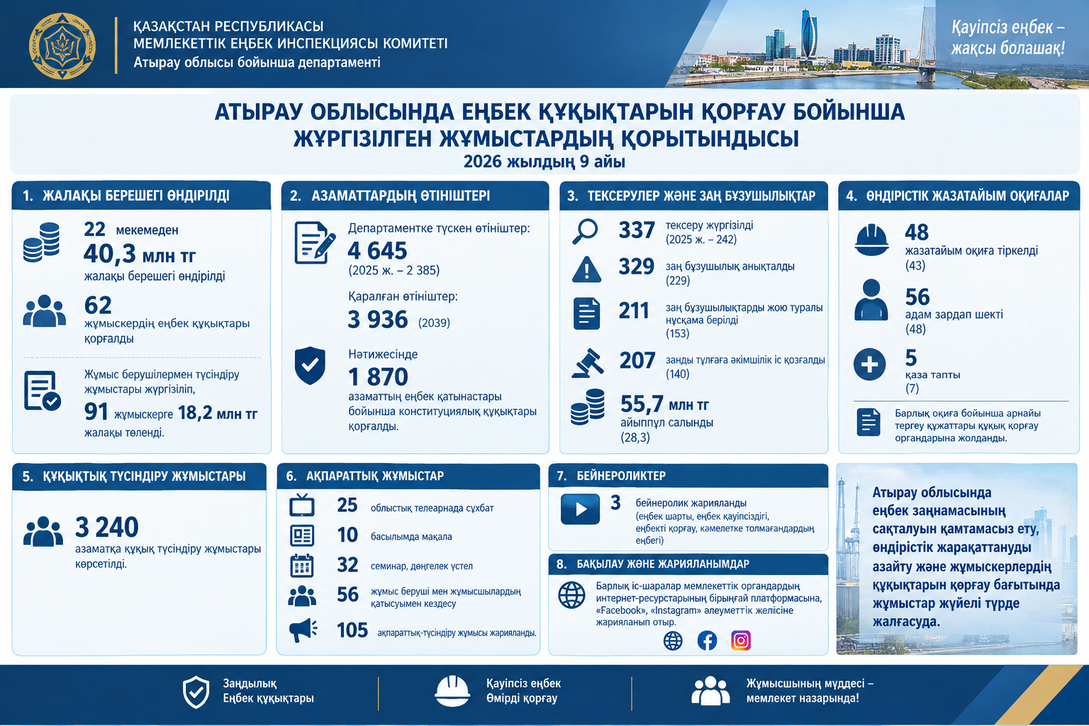 О результатах деятельности Департамента Комитета государственной инспекции труда по Атырауской области за 9 месяцев 2026 года