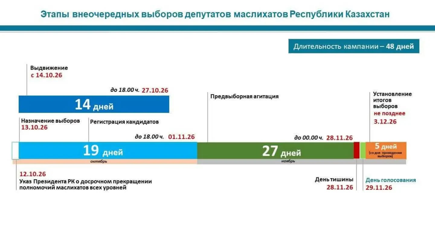 ✅Сегодня утвержден календарный план основных мероприятий по подготовке и проведению внеочередных выборов депутатов маслихатов Республики Казахстан, назначенных на 29 ноября 2026 года